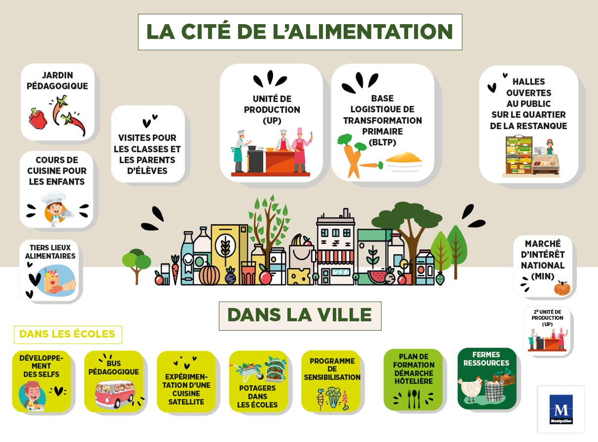 cité alimentation