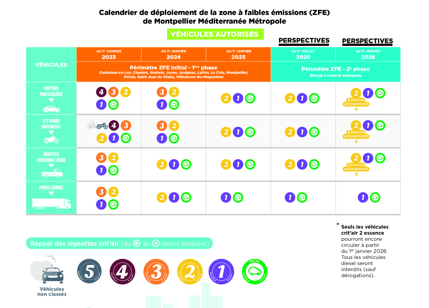 Calendrier du déploiement progressif de la ZFE sur le territoire de la Métropole