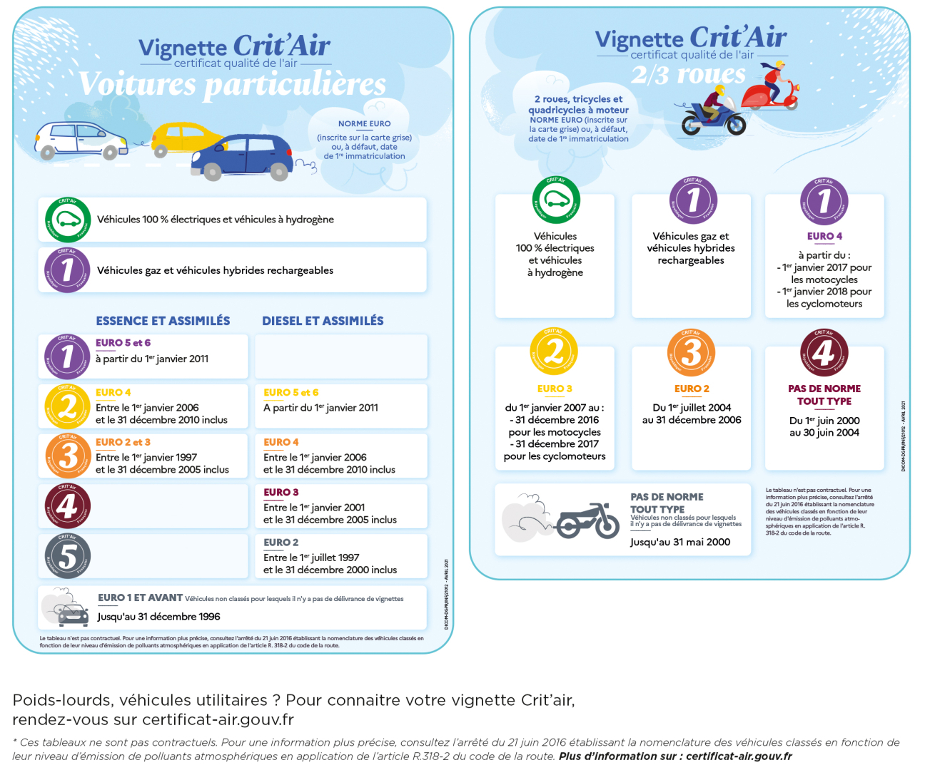 Classement Crit'Air des véhicules selon leur niveau d'émissions de polluants atmosphériques