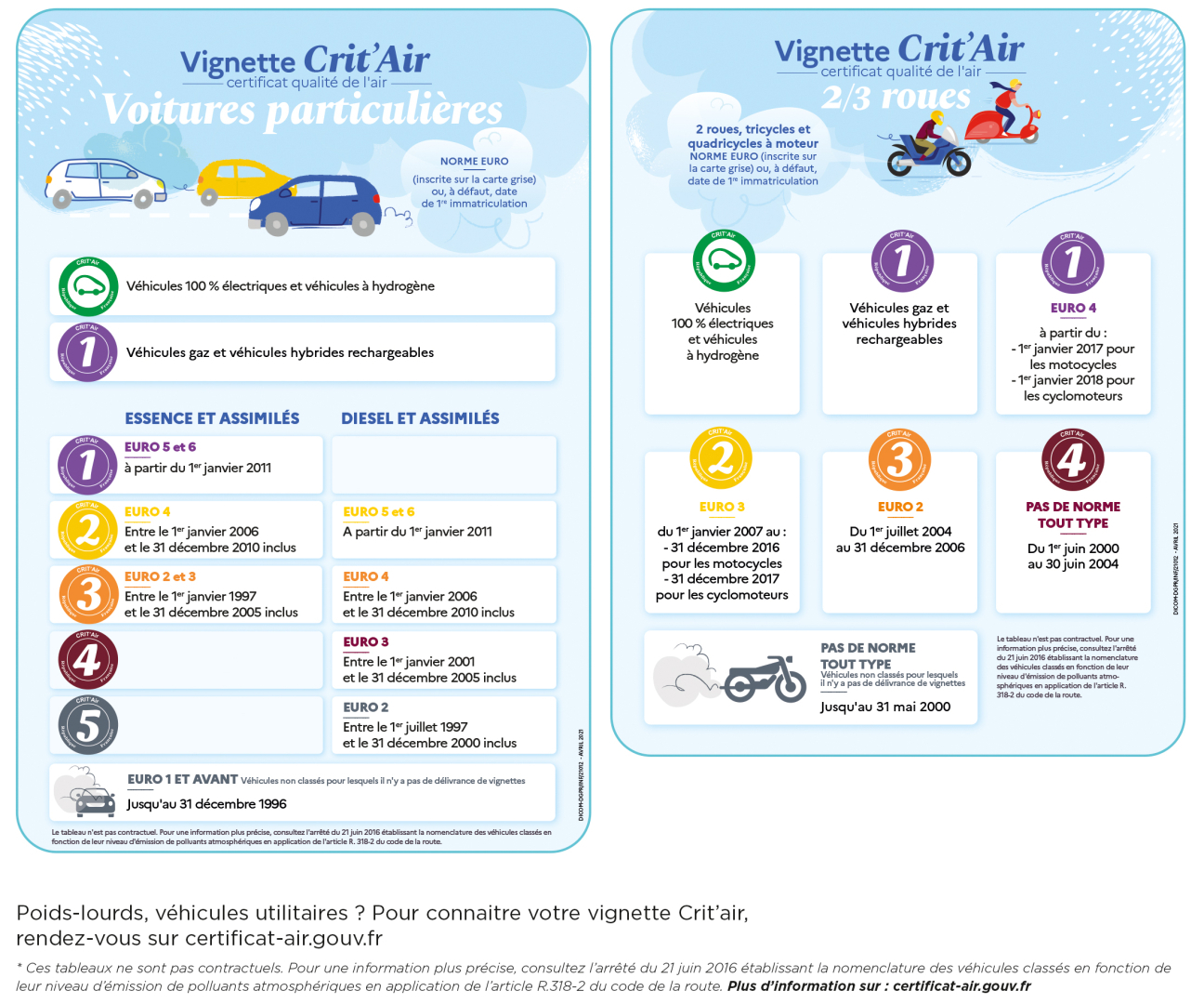 Vignette Crit'Air : comment connaitre le classement de mon véhicule ?