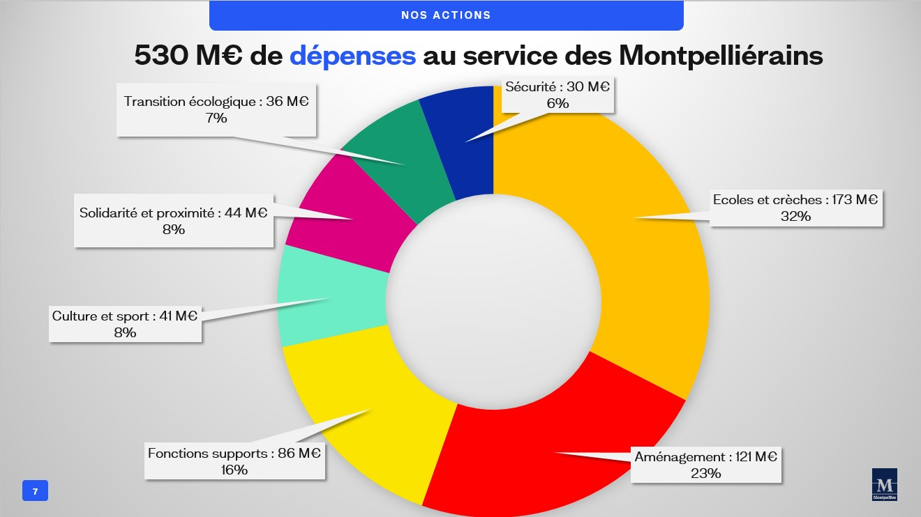 répartition du budget ville montpellier 2024