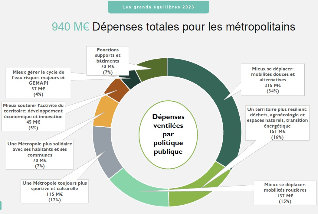 Graphique dépenses