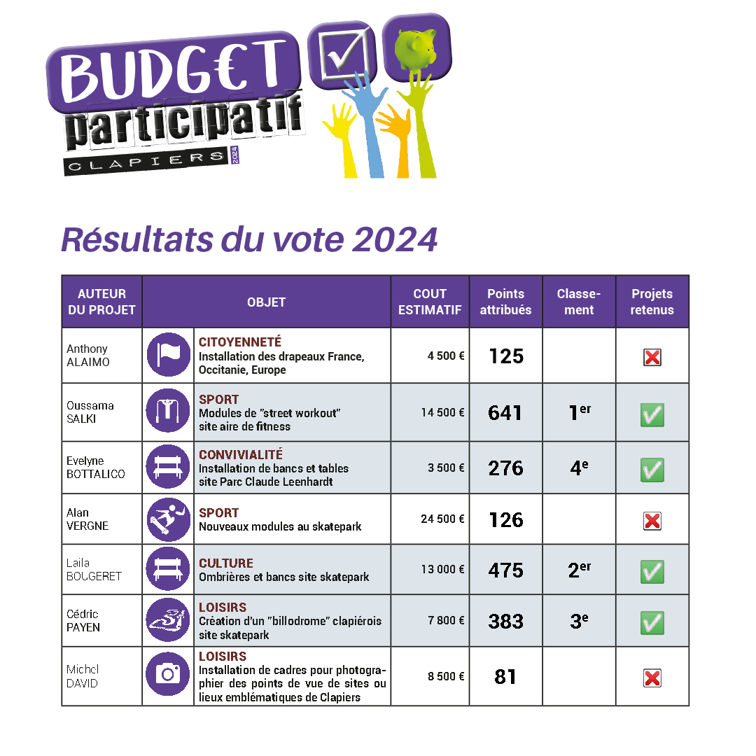 Tableau des résultats du vote du budget participatif 