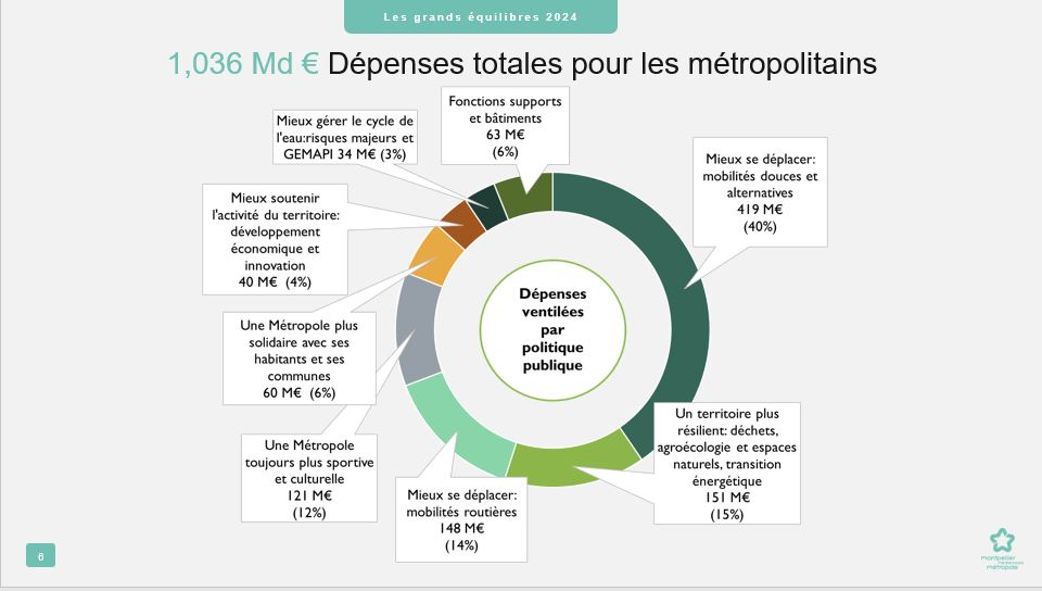 Tableau de répartition des dépenses totales par secteur