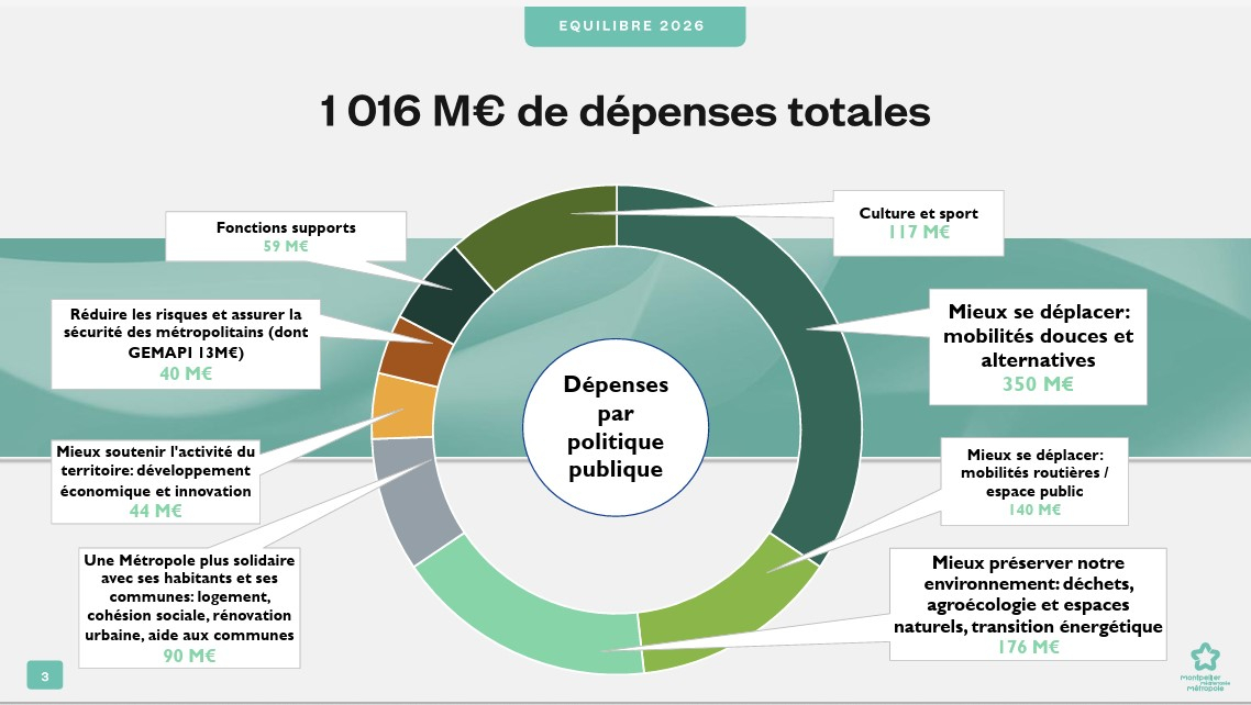 1,7 milliard d’euros de budget dont 1,016 milliard d’euros de dépenses totales : investissement et fonctionnement