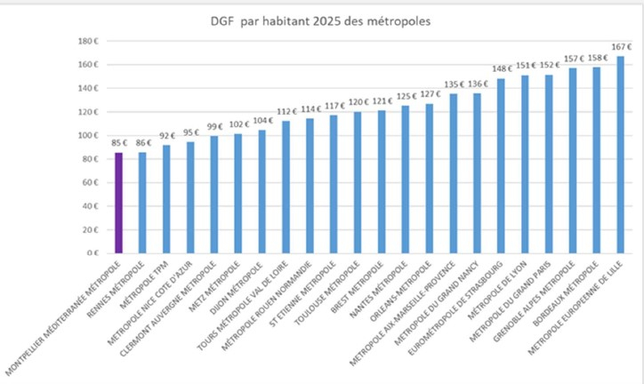 Mais la DGF la plus basse de France... 