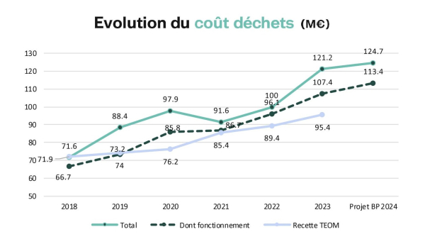 Graphique évolution du coût des déchets