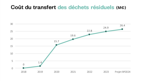 Graphique coût du transfert des déchets résiduels