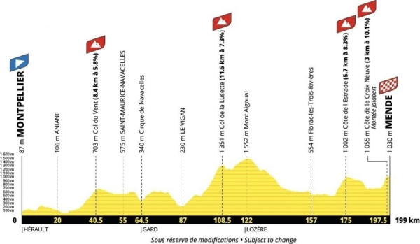 parcours 14e étape, départ de Montpellier 